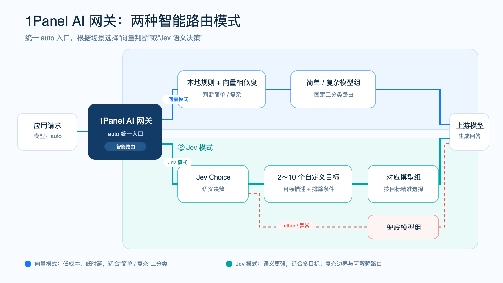 图1 向量模式和 Jev 模式实现原理