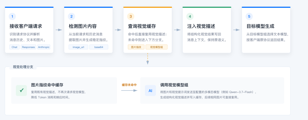 1Panel企业版AI网关视觉增强处理流程
