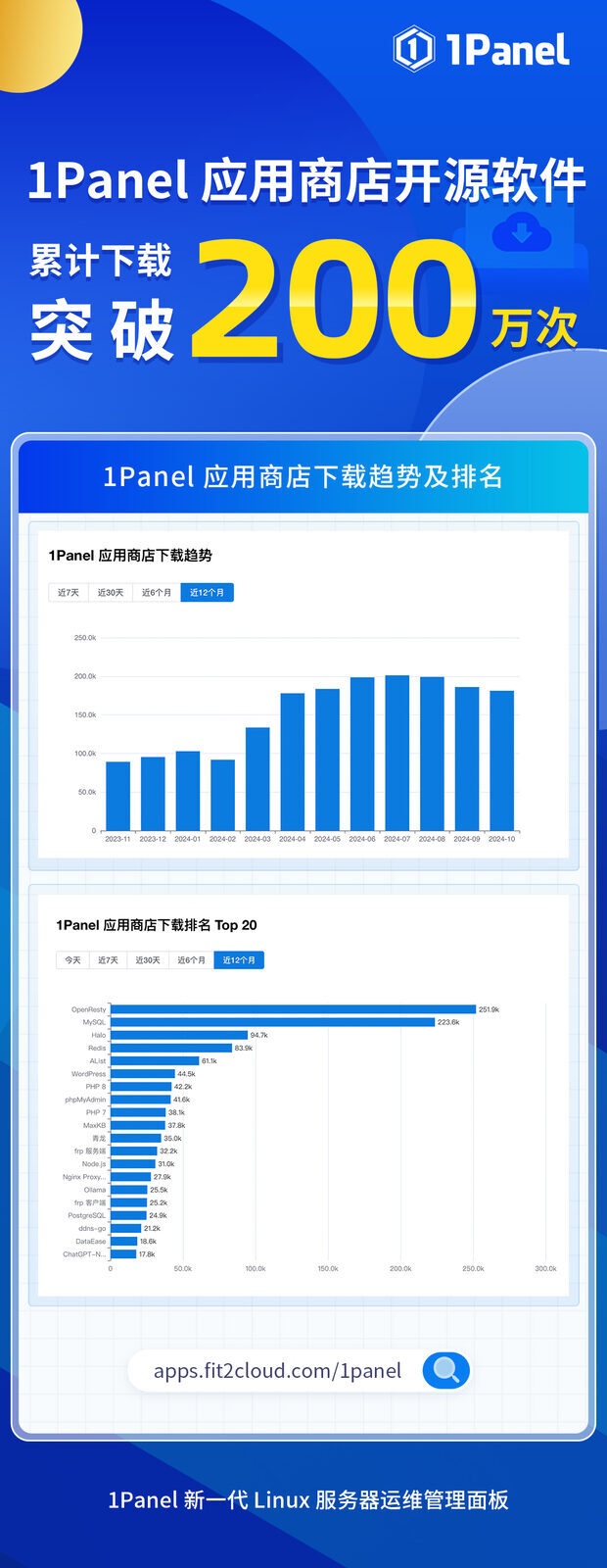 1Panel应用商店开源软件累计下载突破200万次！