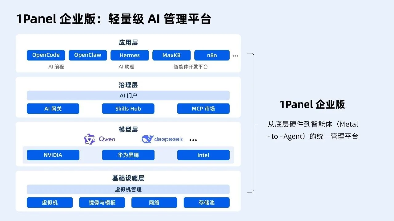 1Panel企业版从底层硬件到智能体的功能架构图