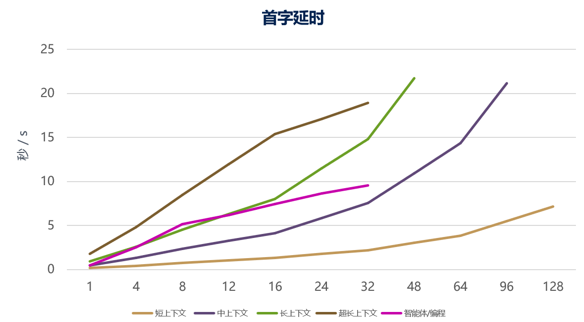 首字延时趋势图