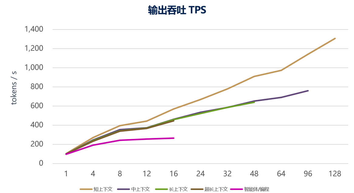 输出吞吐TPS趋势图