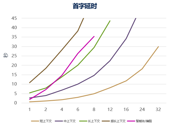 首字延时趋势
