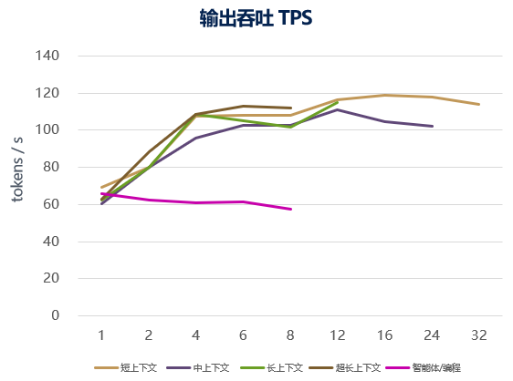 整机输出吞吐趋势