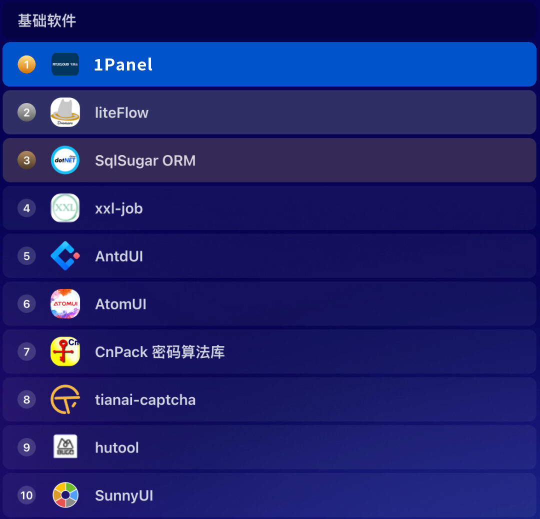 赛道第一！1Panel成功入选Gitee 2025年度开源项目