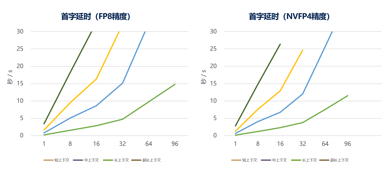 AI知识库和AI工作流场景TTFT趋势（FP8精度 vs.NVFP4精度）
