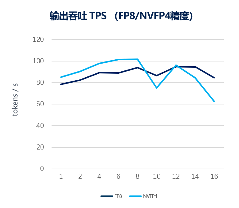 AI编程和AI办公场景TTFT趋势