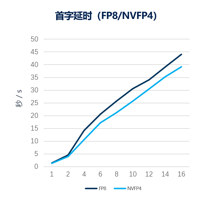 AI知识库和AI工作流场景整机输出吞吐趋势（FP8精度 vs.NVFP4精度）