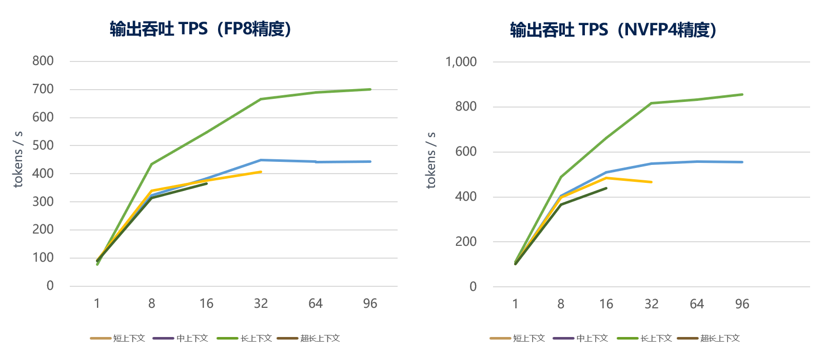 AI编程和AI办公场景整机输出吞吐趋势
