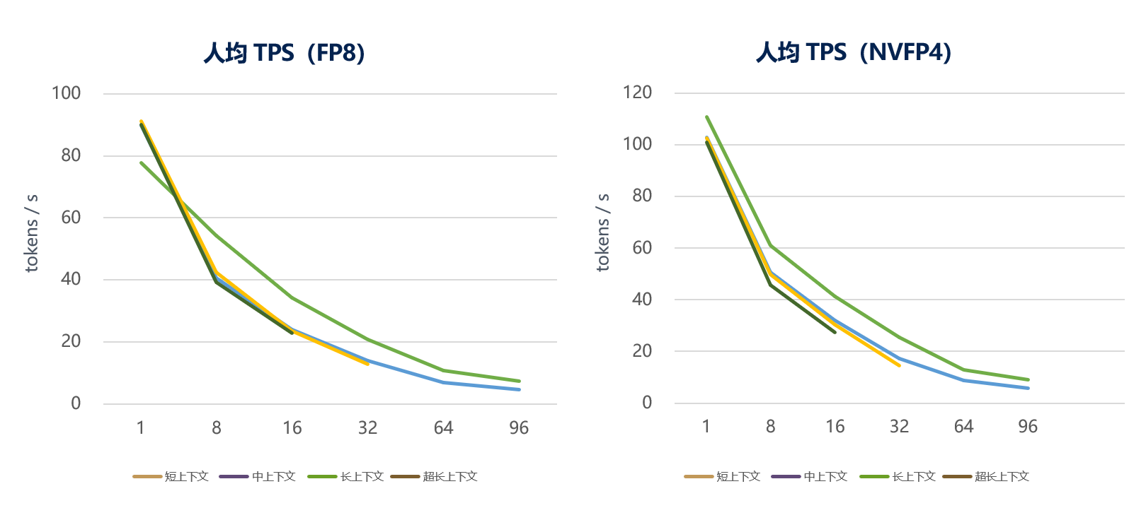 AI知识库和AI工作流场景人均输出吞吐趋势（FP8精度 vs.NVFP4精度）