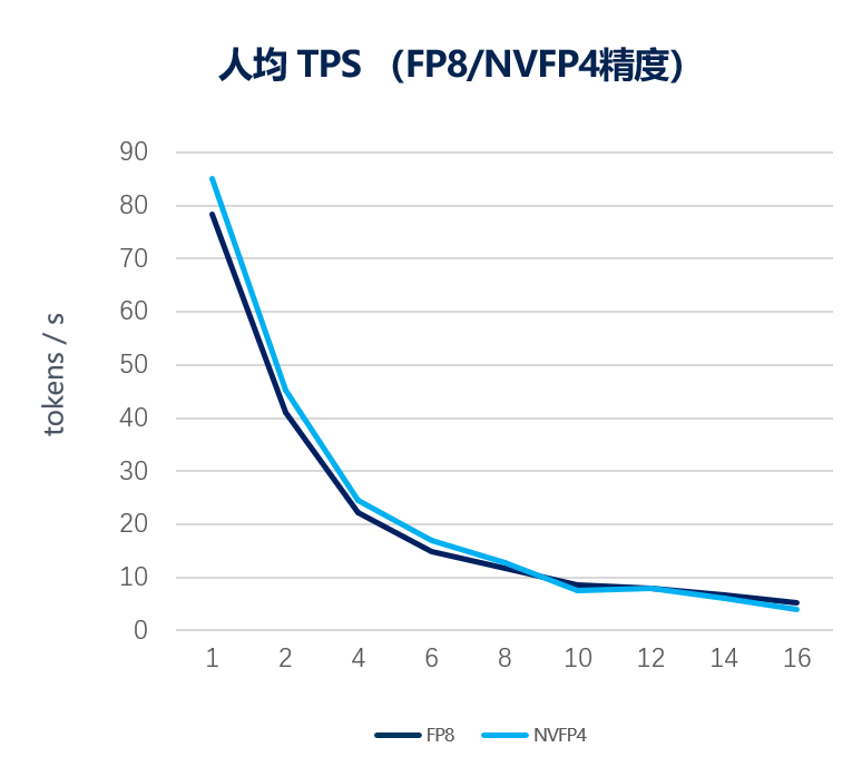 AI编程和AI办公场景人均输出吞吐趋势
