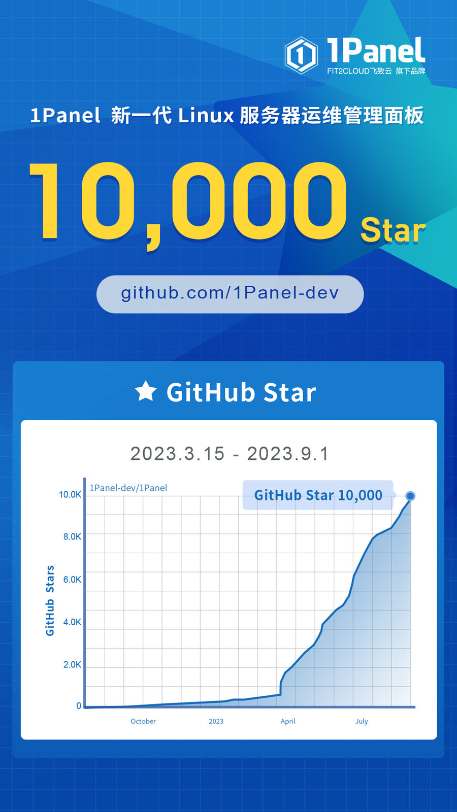 1Panel开源面板项目GitHub Star数量突破10,000！
