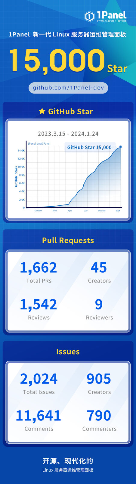 1Panel开源面板项目GitHub Star数量突破15,000！