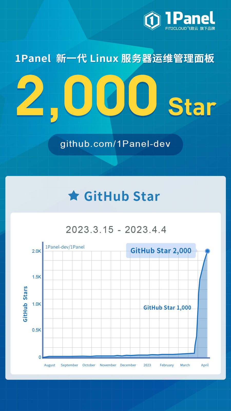 1Panel开源面板项目GitHub Star数量突破2,000！