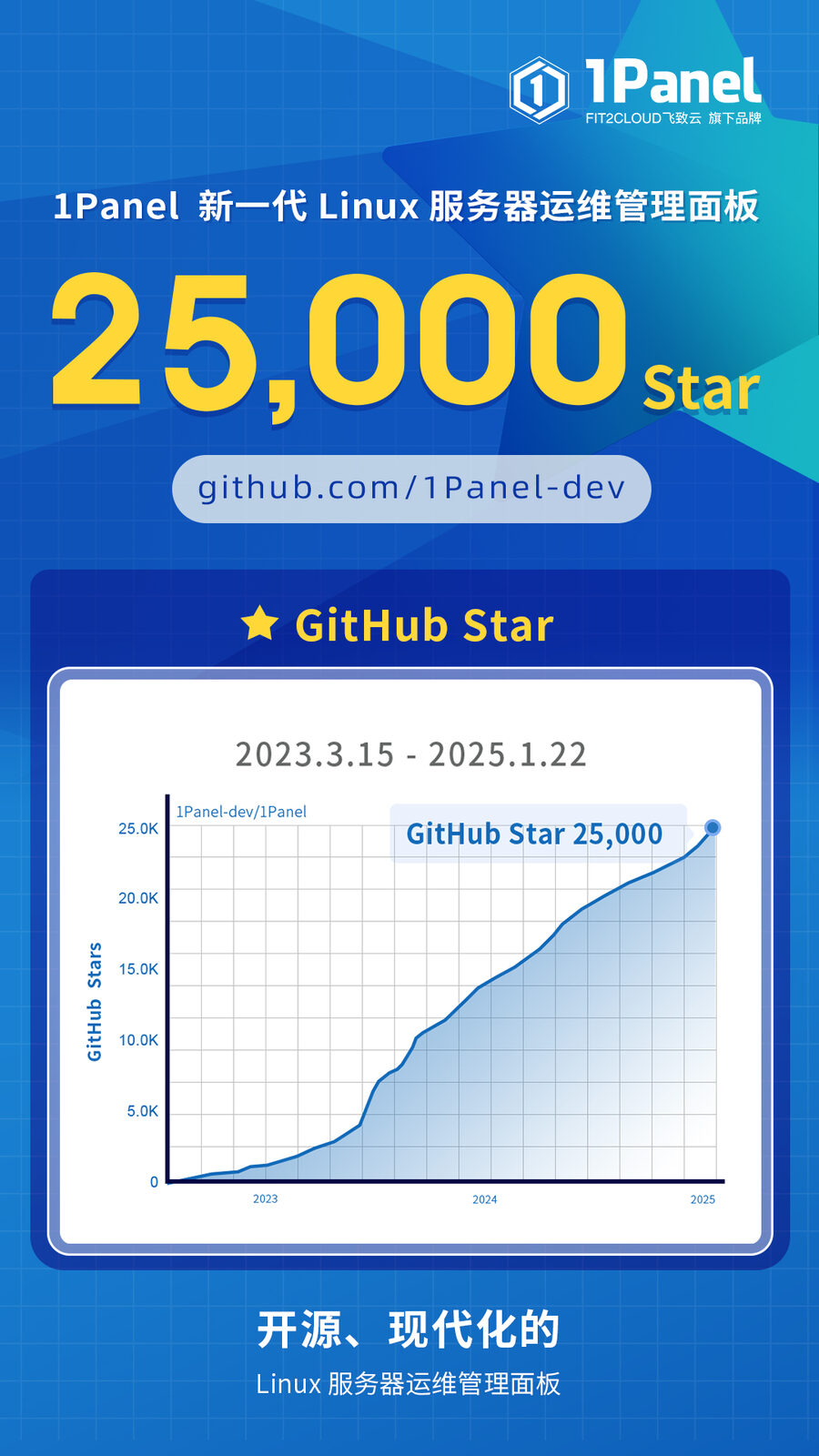 1Panel开源面板项目GitHub Star数量突破25,000！