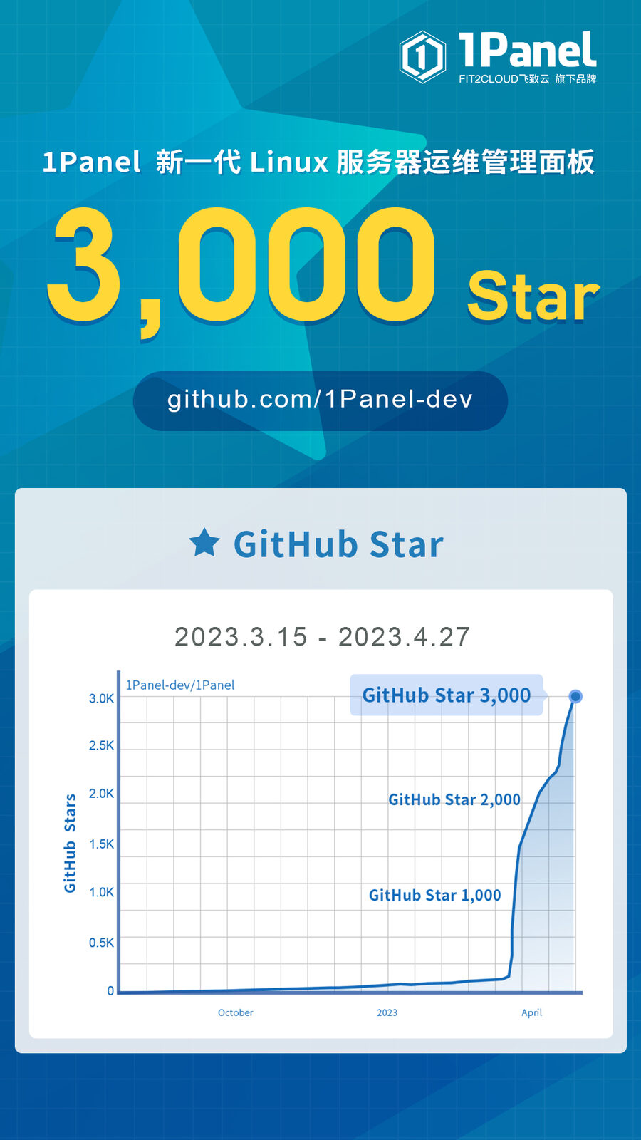 1Panel开源面板项目GitHub Star数量突破3,000！