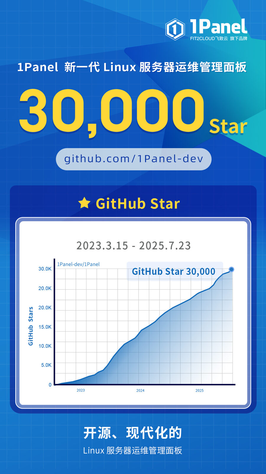 里程碑 | 1Panel开源面板GitHub Star数量突破30,000个！