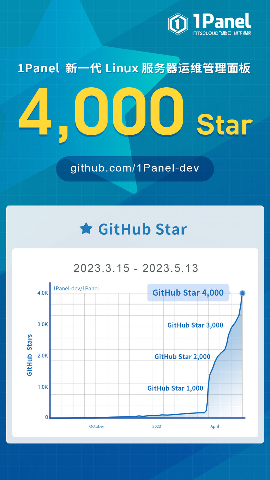 1Panel开源面板项目GitHub Star数量突破4,000！