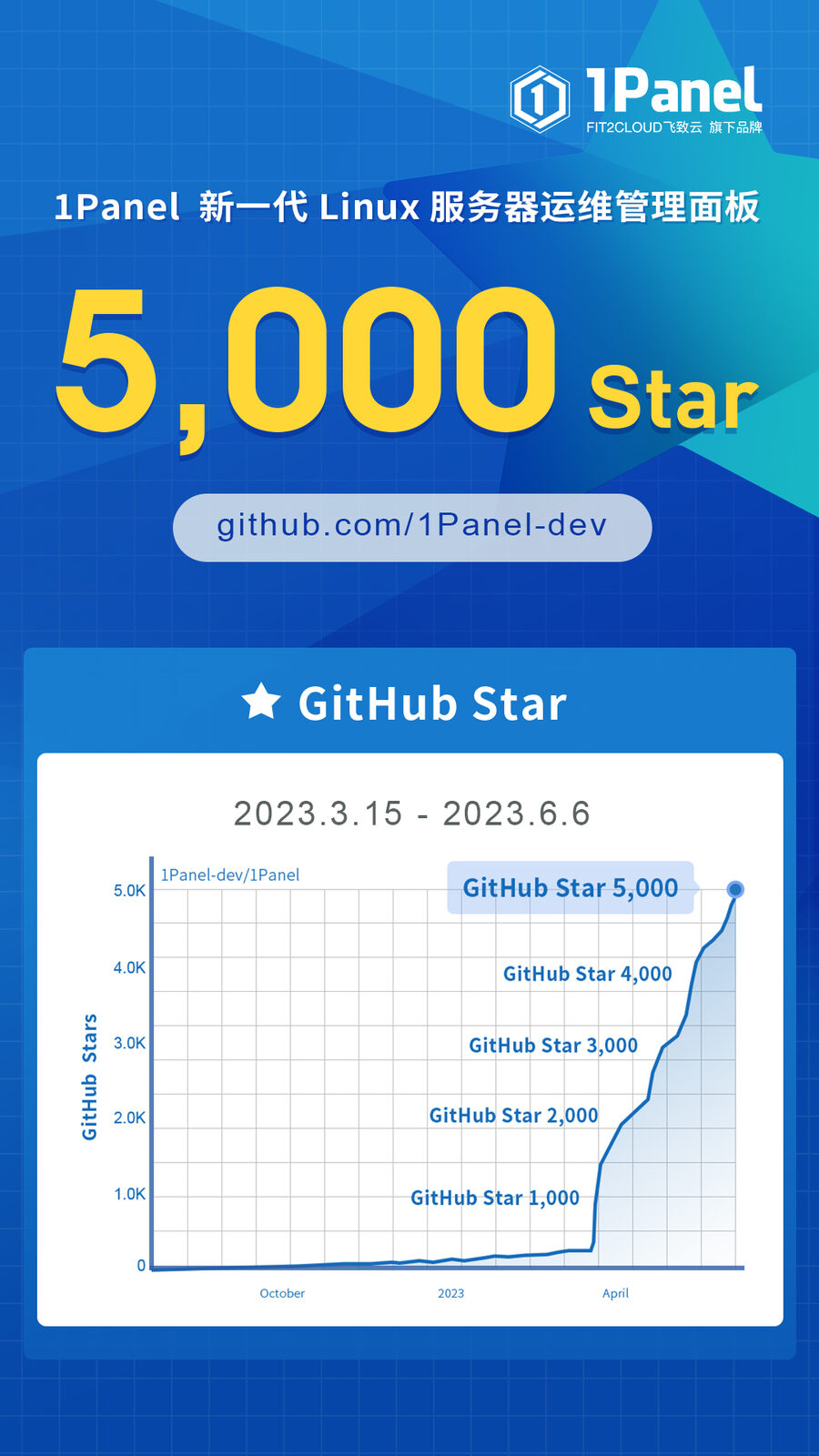 1Panel开源面板项目GitHub Star数量突破5,000！