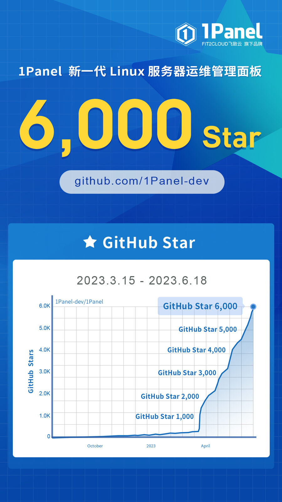 1Panel开源面板项目GitHub Star数量突破6,000！