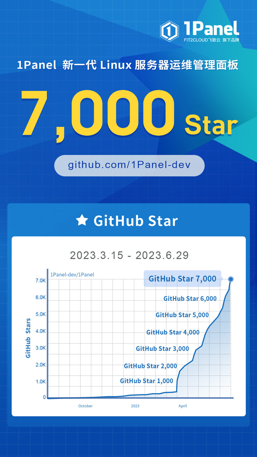1Panel开源面板项目GitHub Star数量突破7,000！