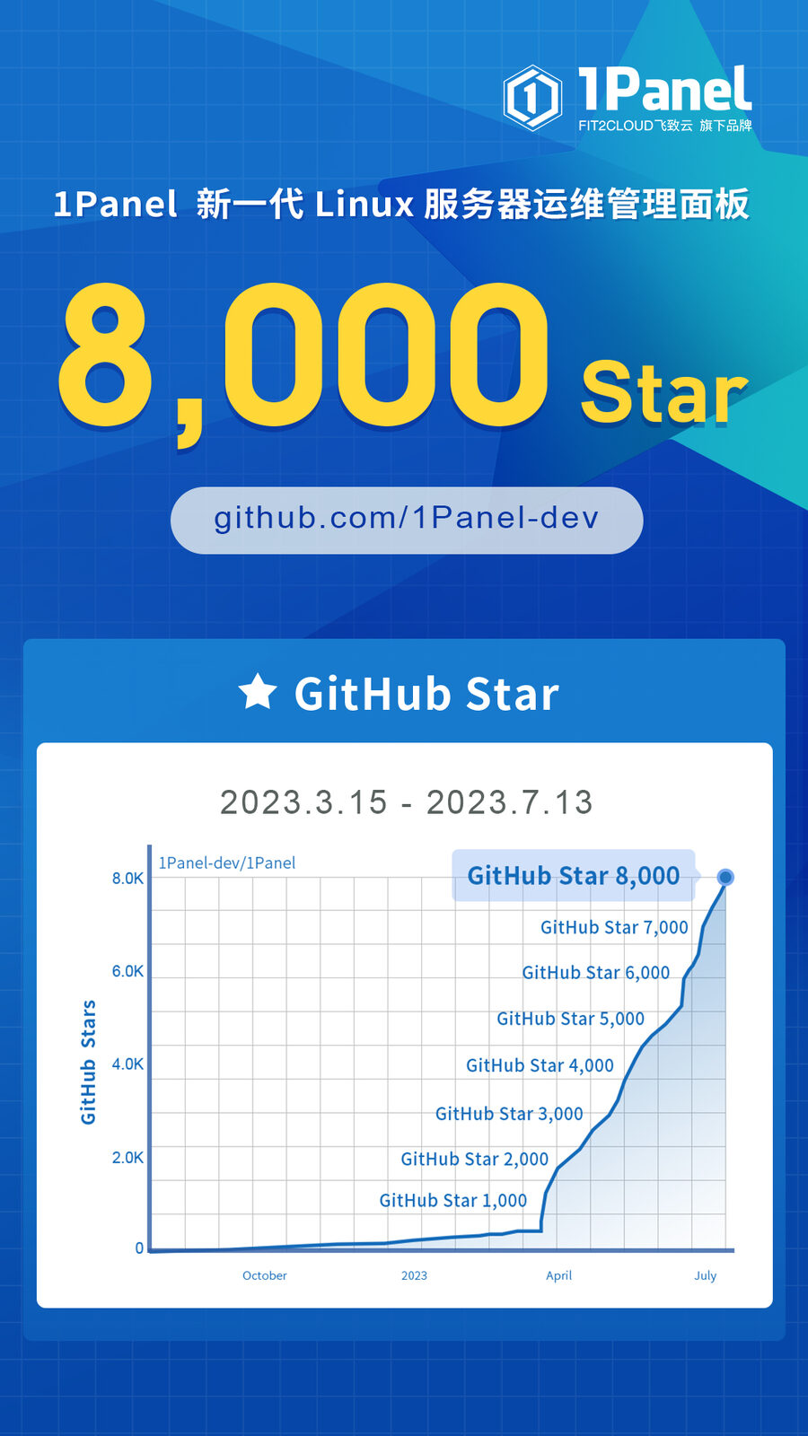1Panel开源面板项目GitHub Star数量突破8,000！