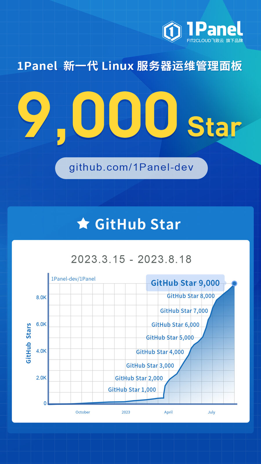 1Panel开源面板项目GitHub Star数量突破9,000！