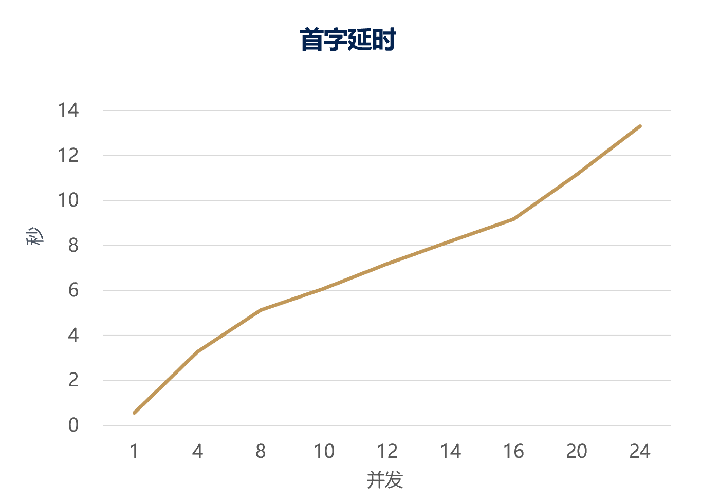 图1 AI办公场景首字延时趋势图