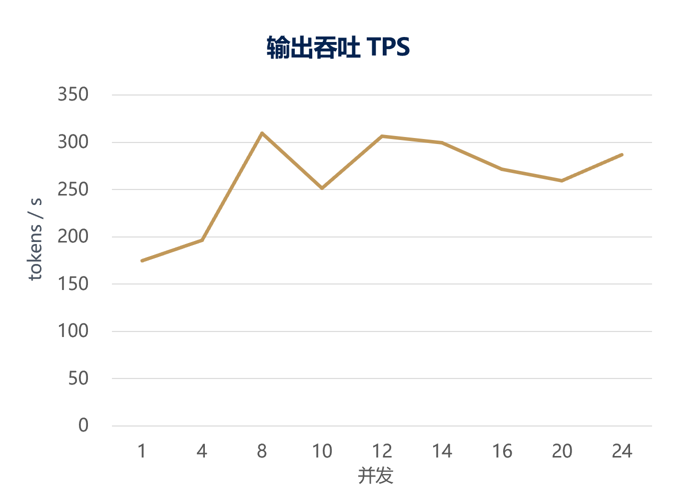 图2 AI办公场景整机输出吞吐趋势图